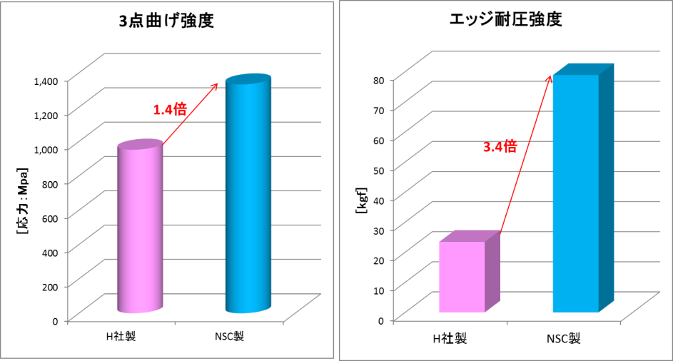 機械加工に比べ、約3.4倍の端面強度