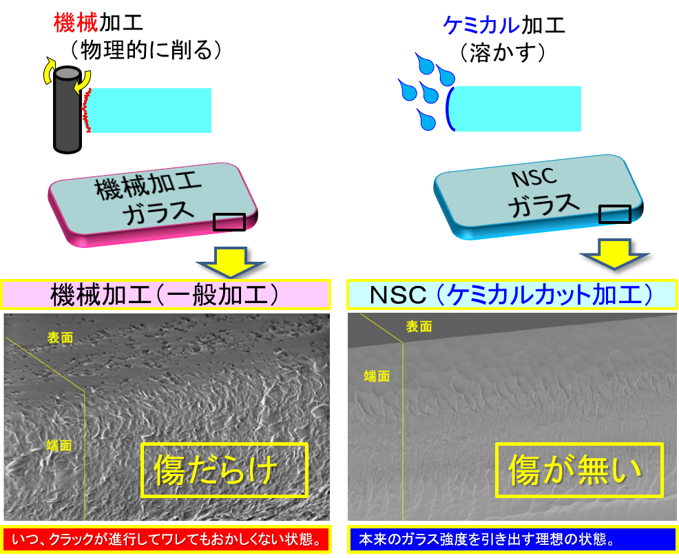 機械加工に比べ、約3.4倍の端面強度