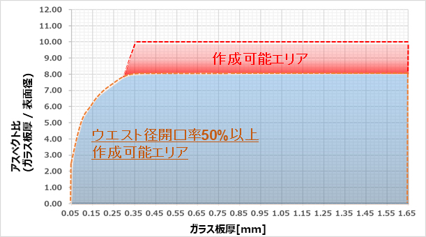 砂時計型TGVの各板厚における作成可能なアスペクト比