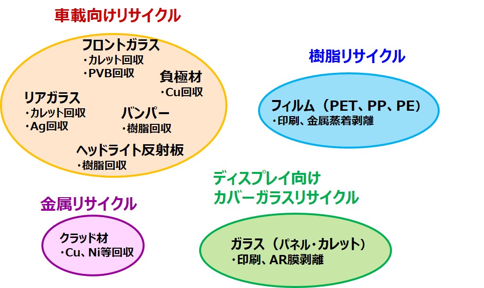 材料リサイクル 株式会社nsc ケミカルによるガラス 金属の微細表面精密処理