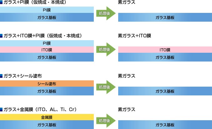 最適な薬品選択による確実な処理